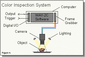 Figure 4.   Hardware for a typical color machine vision system